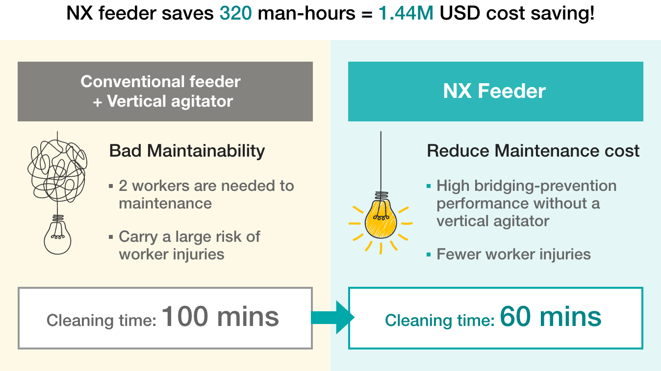 Conventional feeder vs. NX Feeder